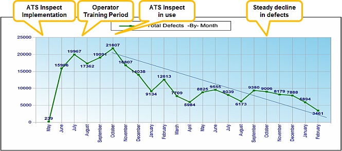 Cut Quality Costs by Defect Reduction